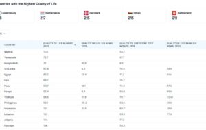 ۱۰ کشوری که بدترین کیفیت زندگی را دارند/ ایران در رده چند است؟